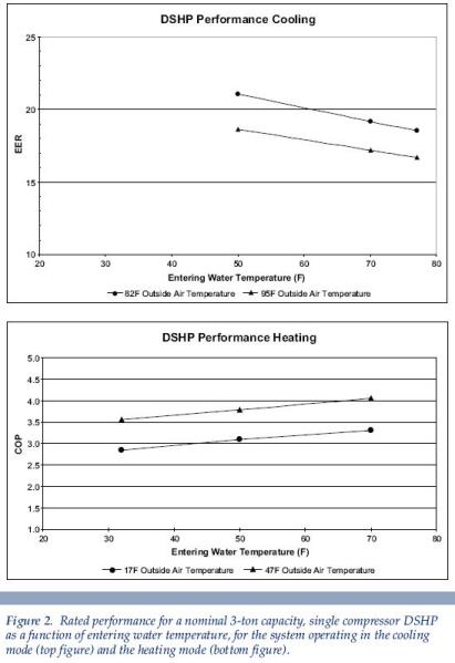 a line graph detailing rated performance Bloomer WI